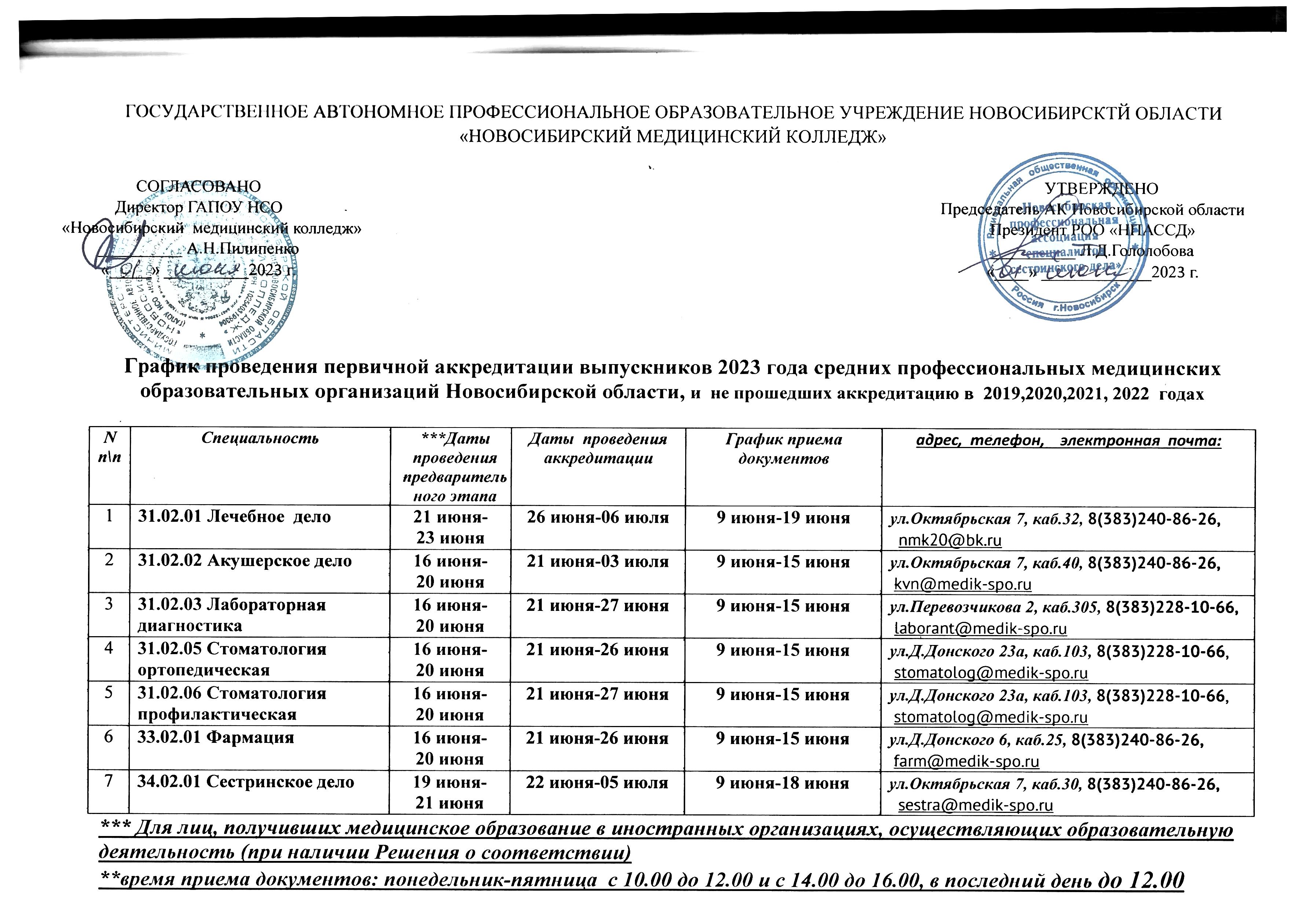 Список прошедших аккредитацию. Аккредитация лечебное дело. Протокол сестринских конференций. Портфолио для аккредитации медицинских работников образец 2023. Приказы по аккредитации медицинских работников 2023.