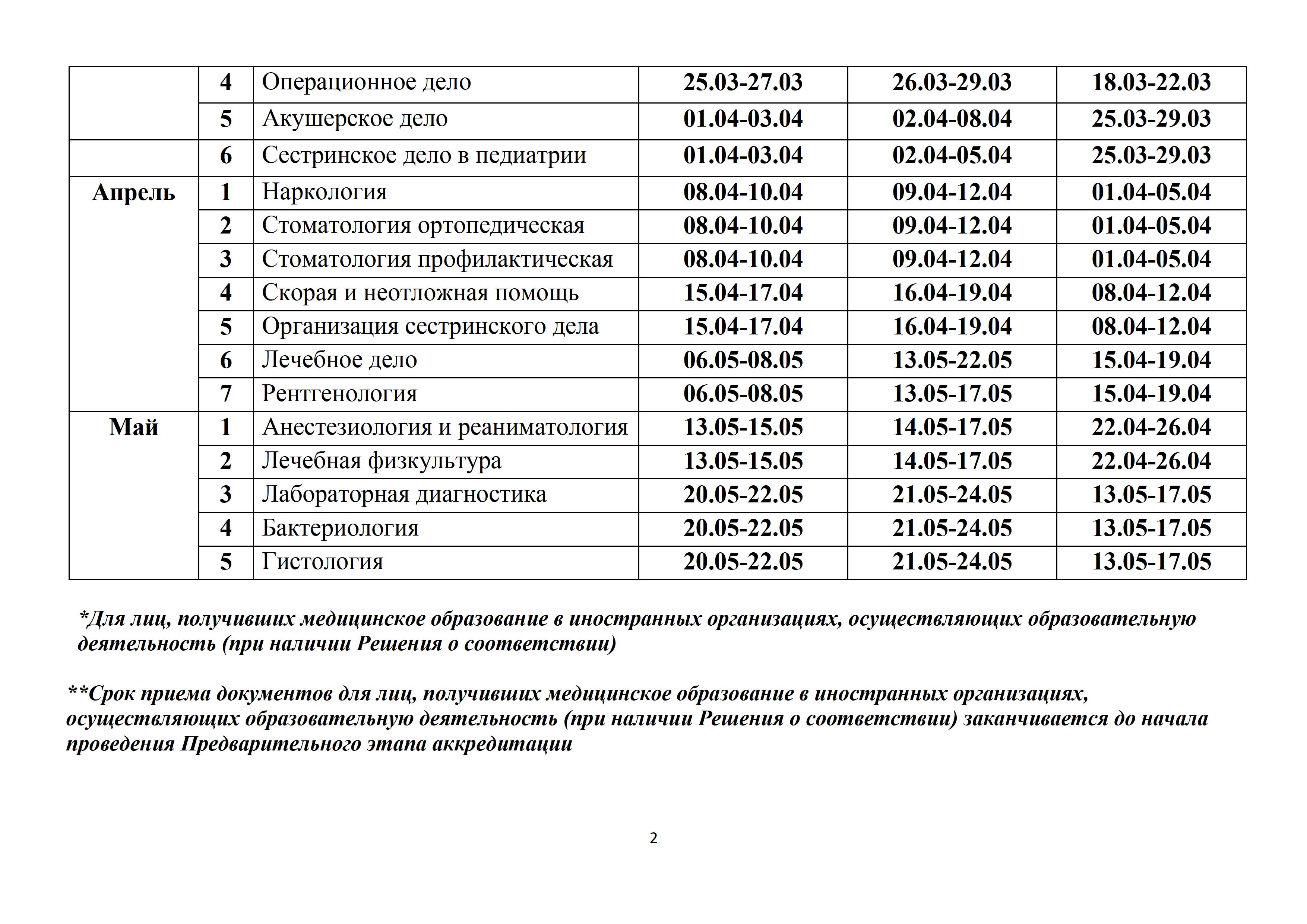 Протокол аккредитации медицинских работников в 2024 март. Аккредитация медицинских учреждений. Аккредитация медицинских работников 2024. Документы для аккредитации медицинских работников в 2024 году. Станции аккредитации 2024 медицинская биохимия.